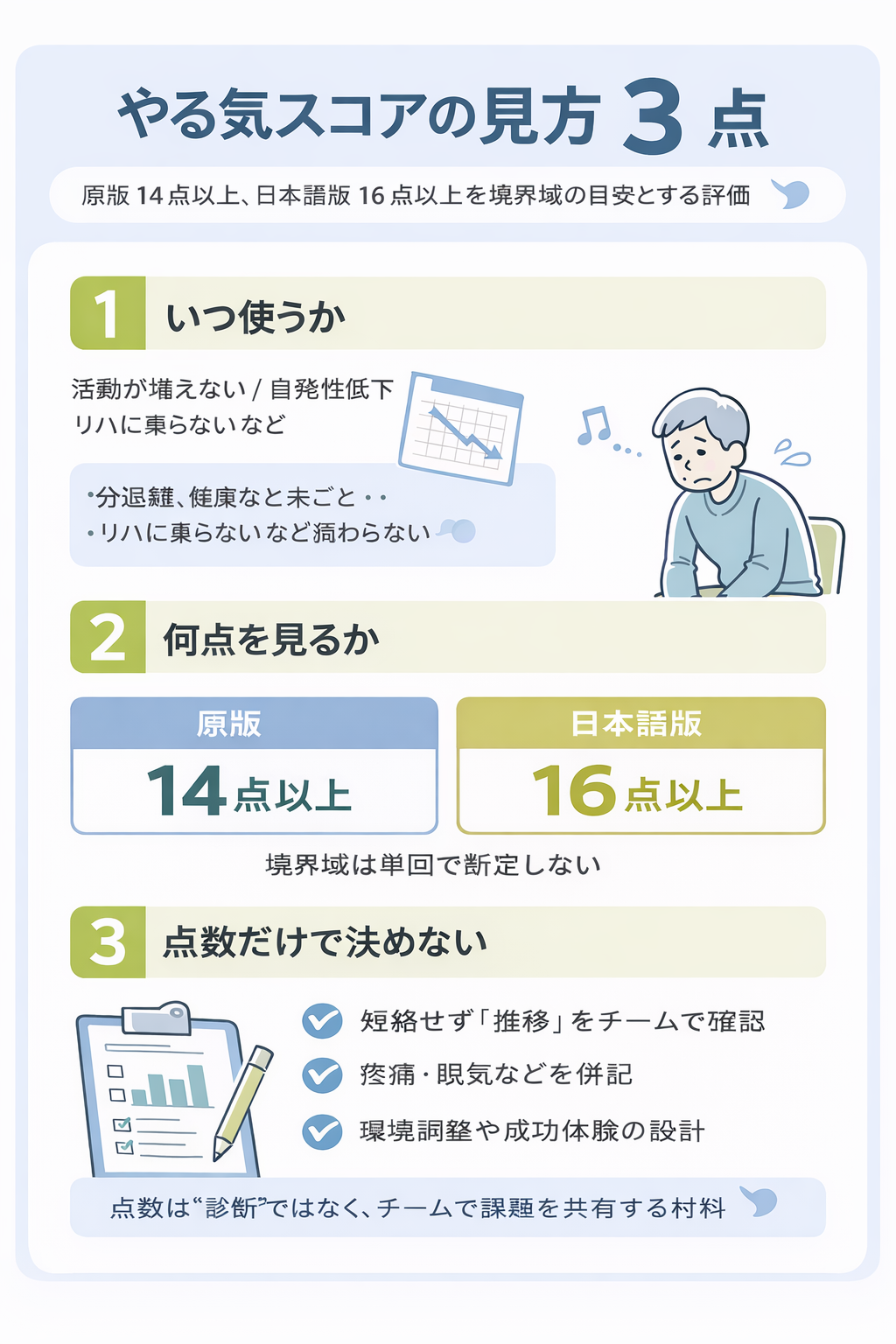 やる気スコアの見方 3 点を整理した図版