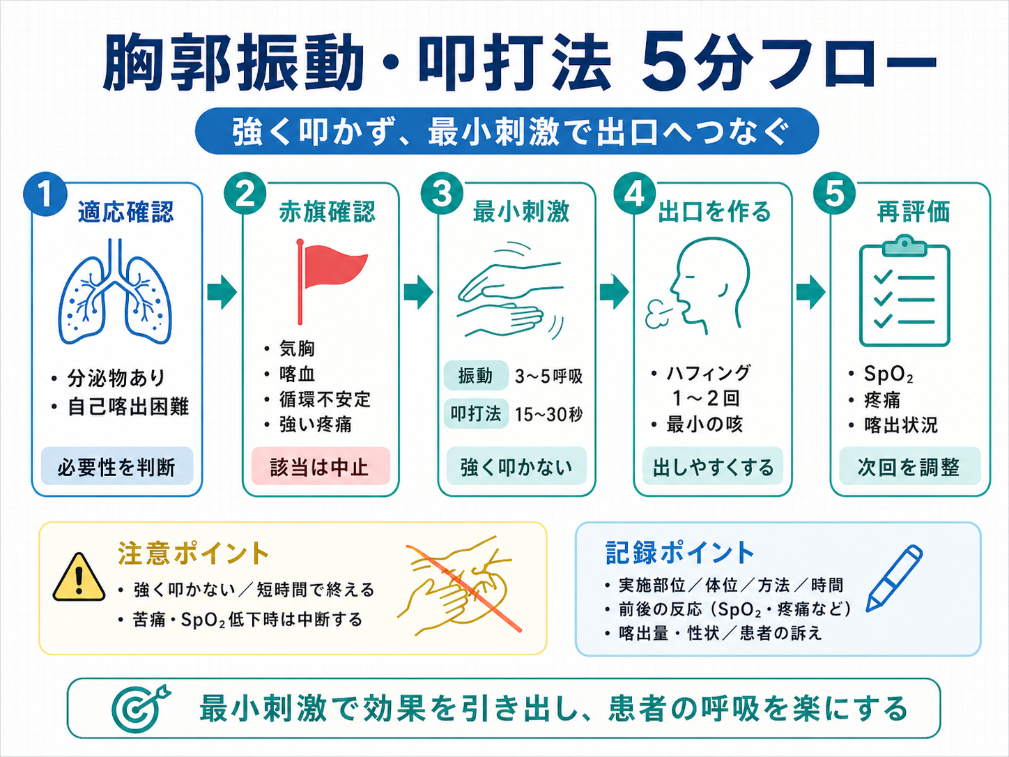 胸郭振動・叩打法の5分フロー。適応確認、赤旗確認、最小刺激、出口を作る、再評価の流れを示した図版