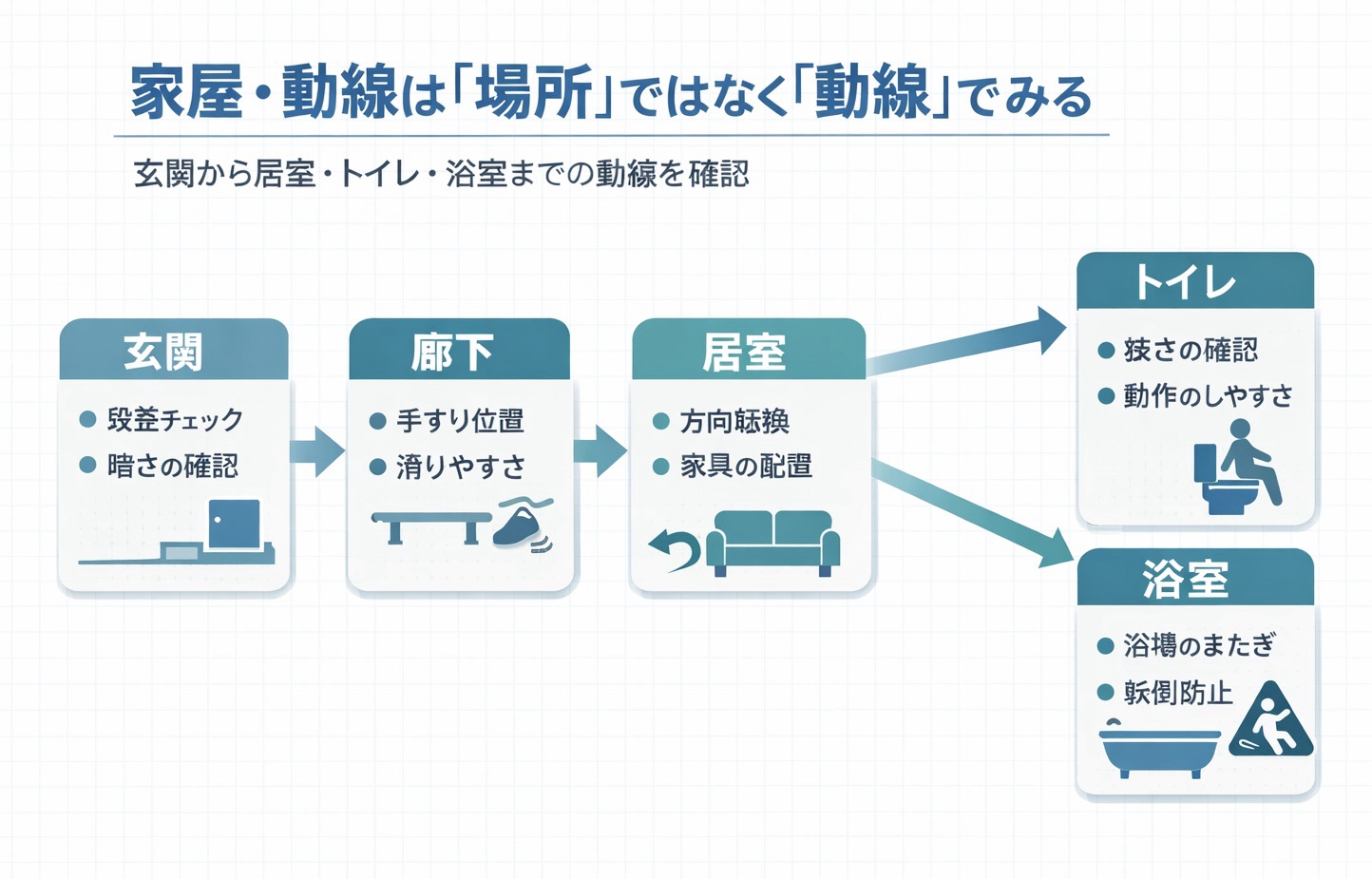 家屋・動線は場所ではなく玄関から居室、トイレ、浴室までの動線で確認する図