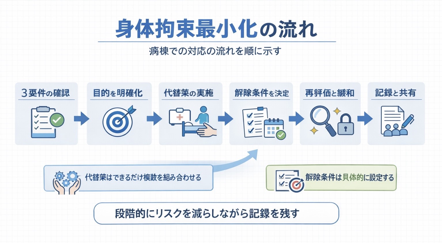 身体拘束最小化の流れを示した図版