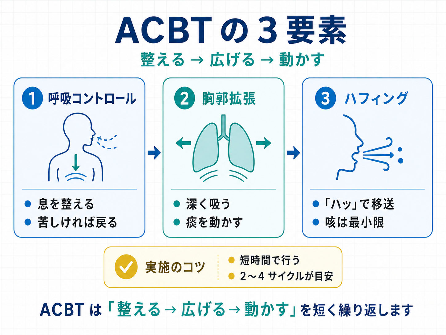ACBTの3要素を呼吸コントロール、胸郭拡張、ハフィングに分けて整理した図版