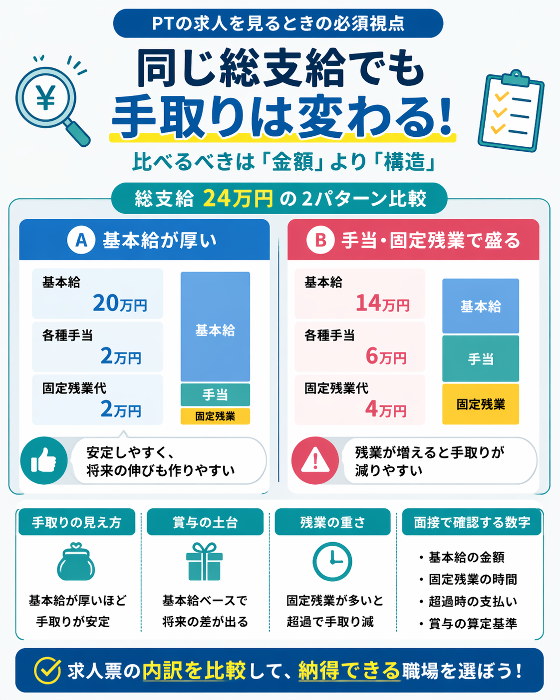 同じ総支給でも手取りは変わることを示す比較図版。基本給が厚い求人と手当・固定残業で月給を構成する求人の違いを比較した図。