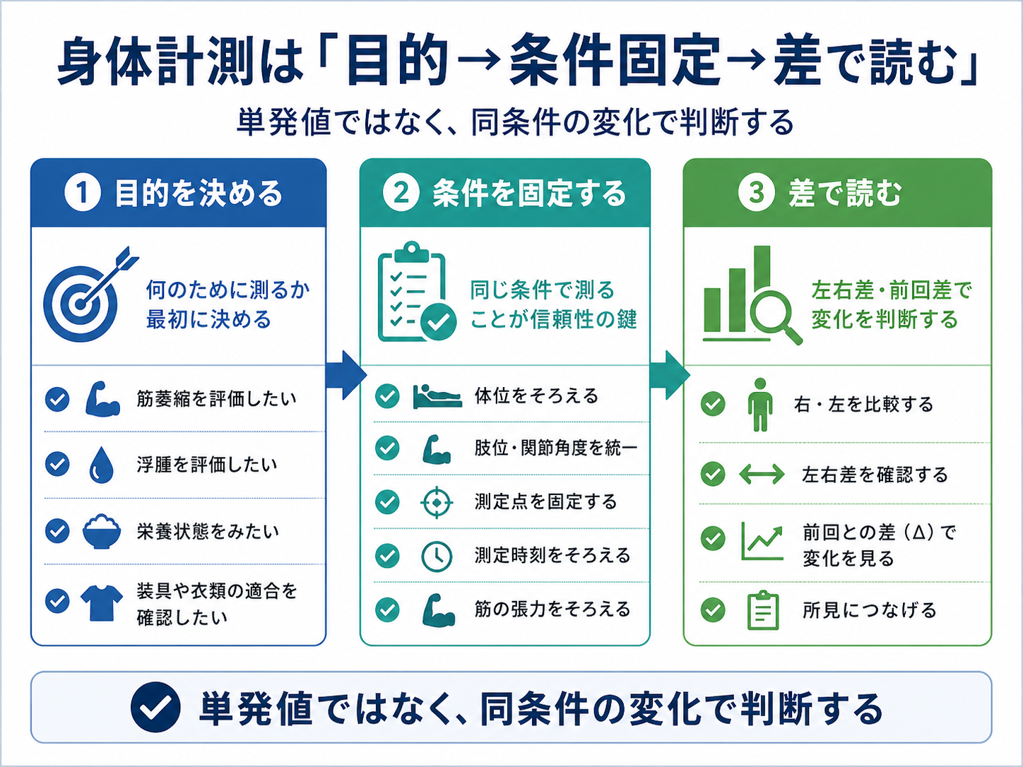 身体計測は目的を決め、条件を固定し、左右差と前回差で読む流れを示した図版