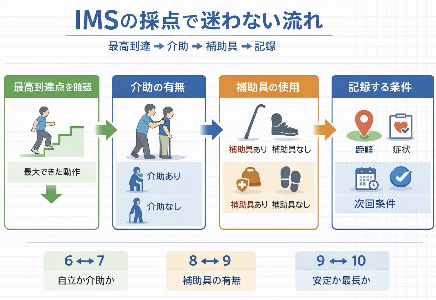 IMS の採点で迷わない流れを整理した図版