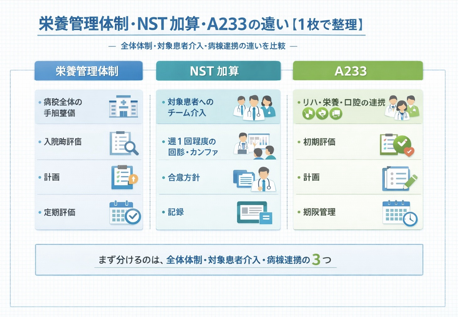 栄養管理体制・NST加算・A233 の違いを比較した図版