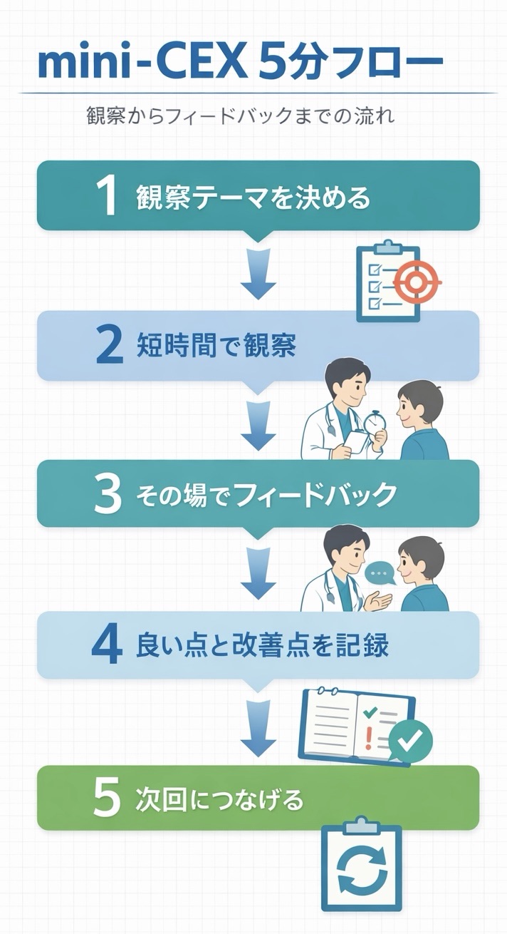 mini-CEX の 5 分フローを示した図版
