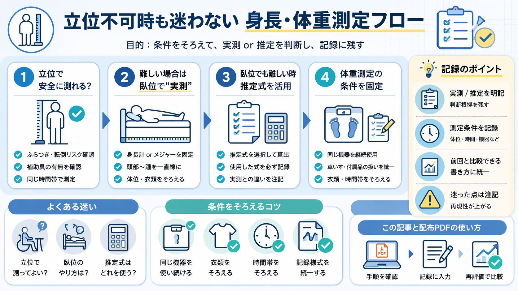 立位不可時も迷わない 身長・体重測定フロー