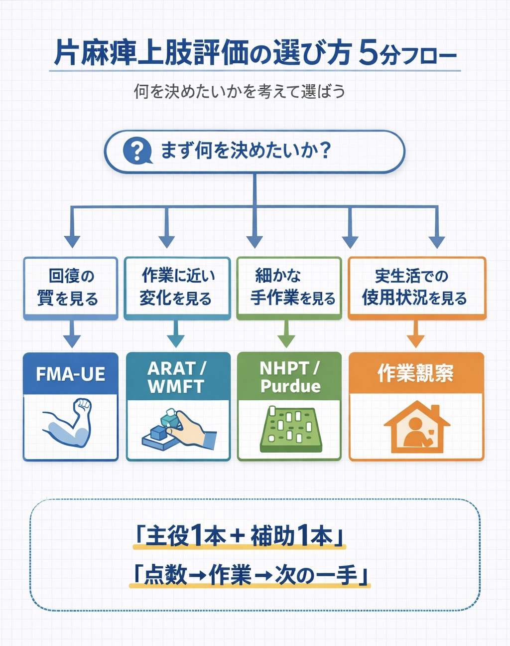 片麻痺上肢評価の選び方 5分フロー