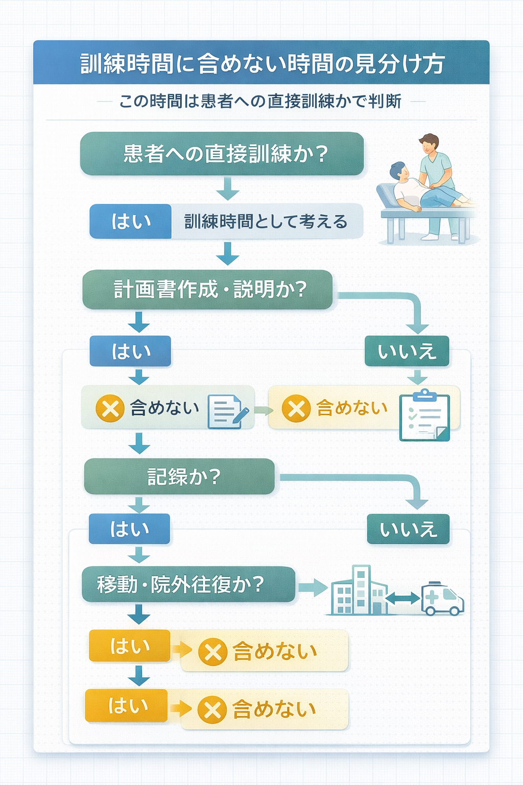 訓練時間に含めない時間の見分け方を整理したフローチャート図版
