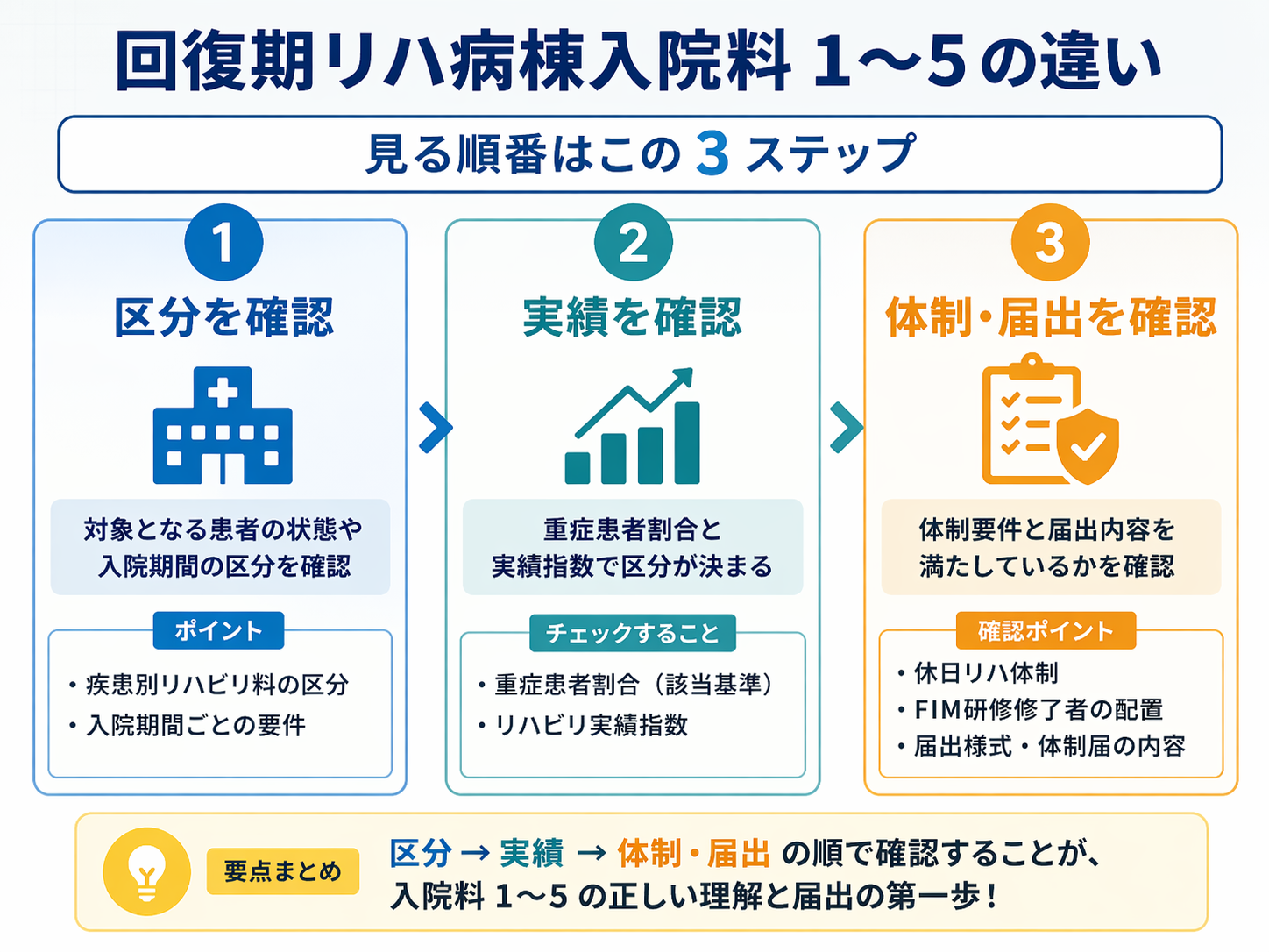 回復期リハビリテーション病棟入院料 1 〜 5 を確認する 3 ステップの図
