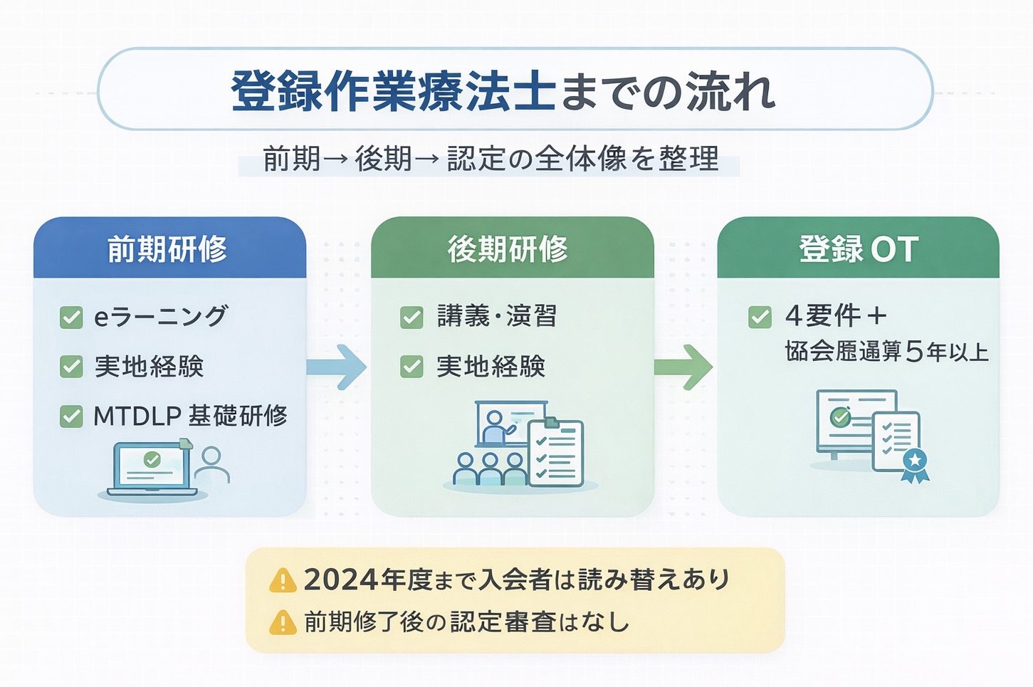 登録作業療法士までの流れを前期研修・後期研修・登録 OT の順に整理した図版