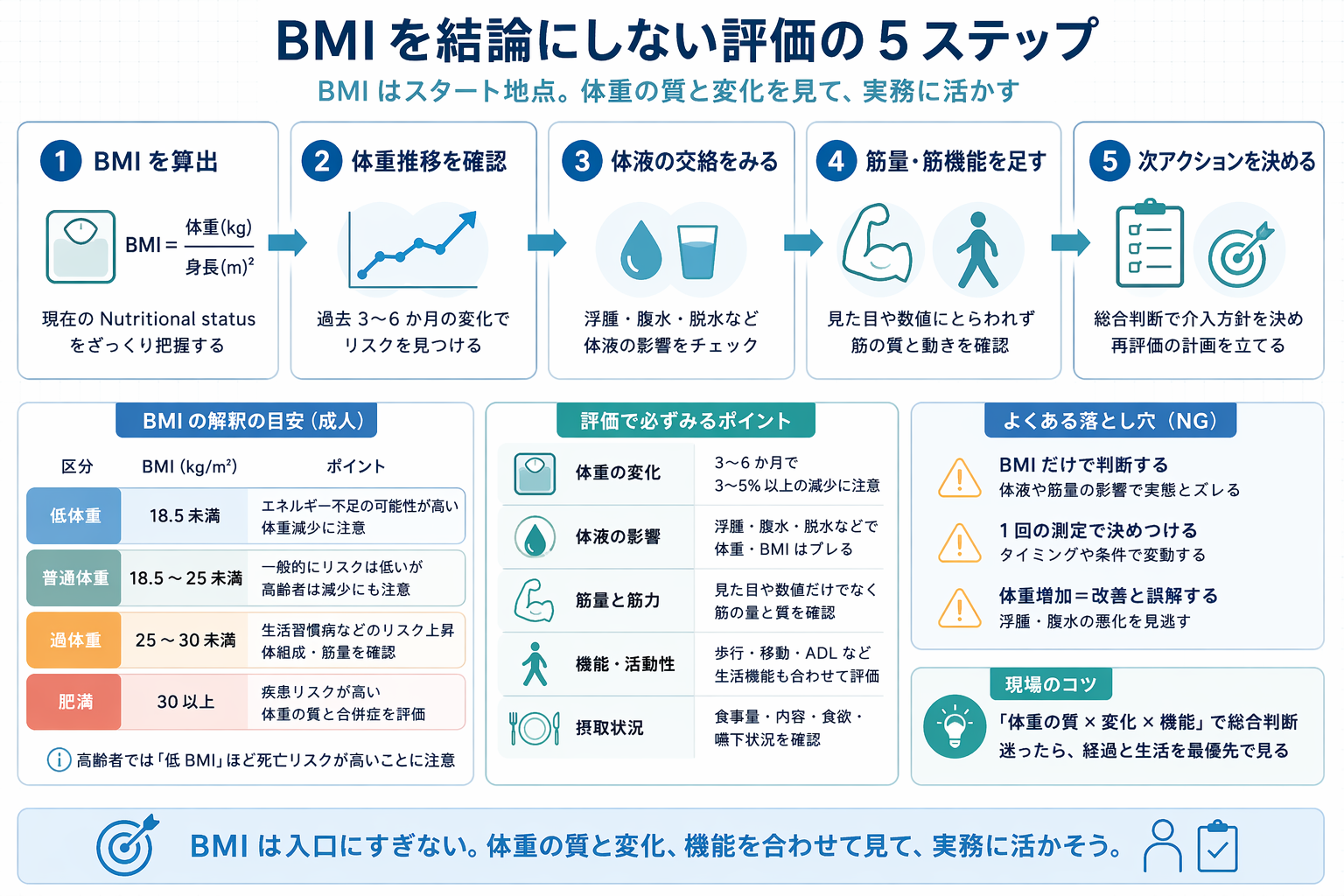 BMI を結論にしない評価の 5 ステップを整理した図版