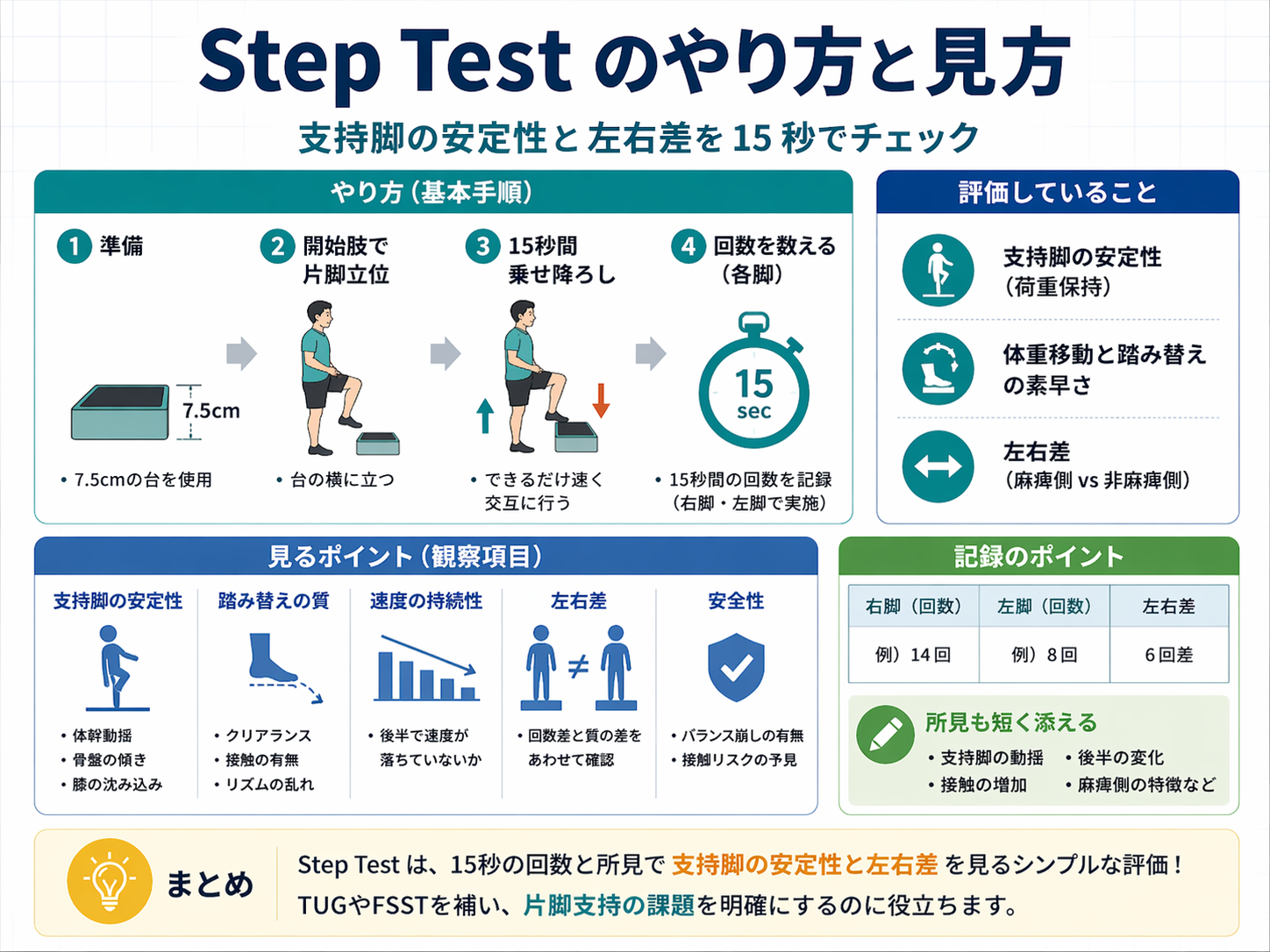 Step Test のやり方と見方を整理した図版