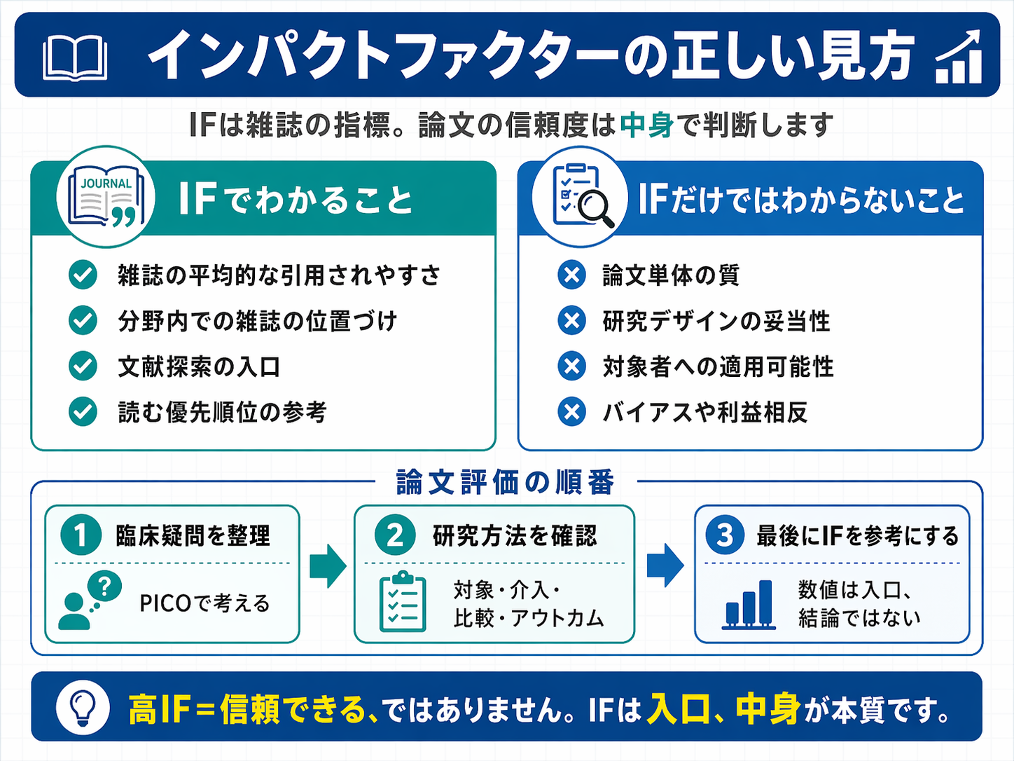 論文評価におけるインパクトファクターの使い方を整理した図版