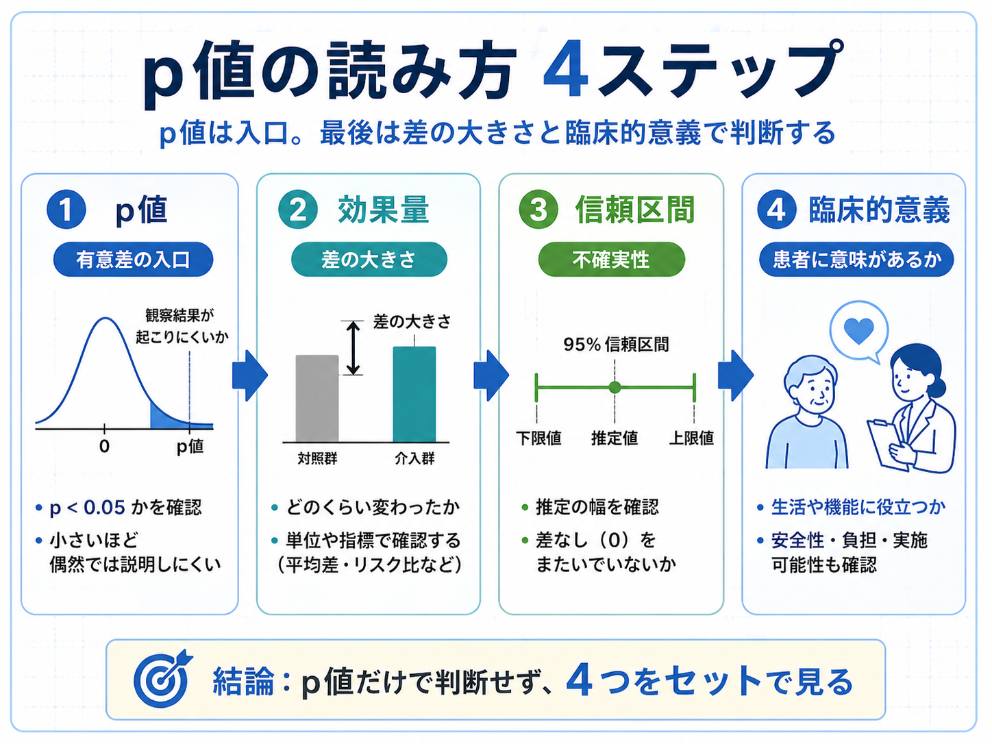 p値の読み方をp値、効果量、信頼区間、臨床的意義の4ステップで整理した図版