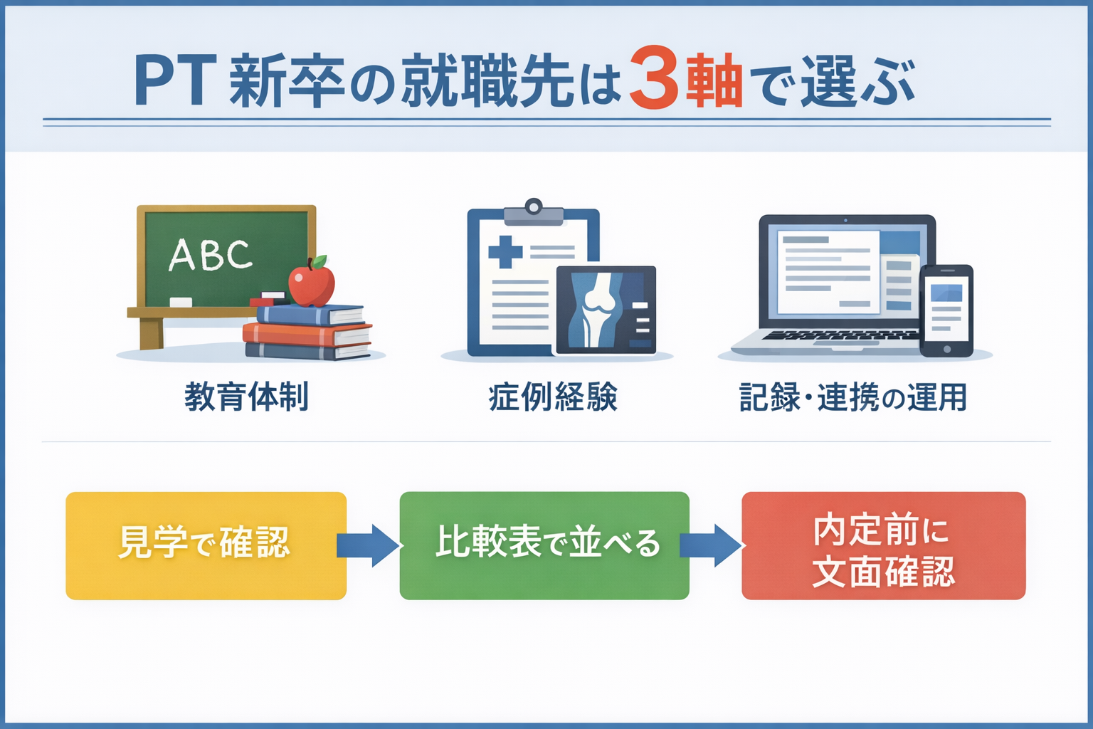 PT 新卒の就職先は 3 軸で選ぶ図版