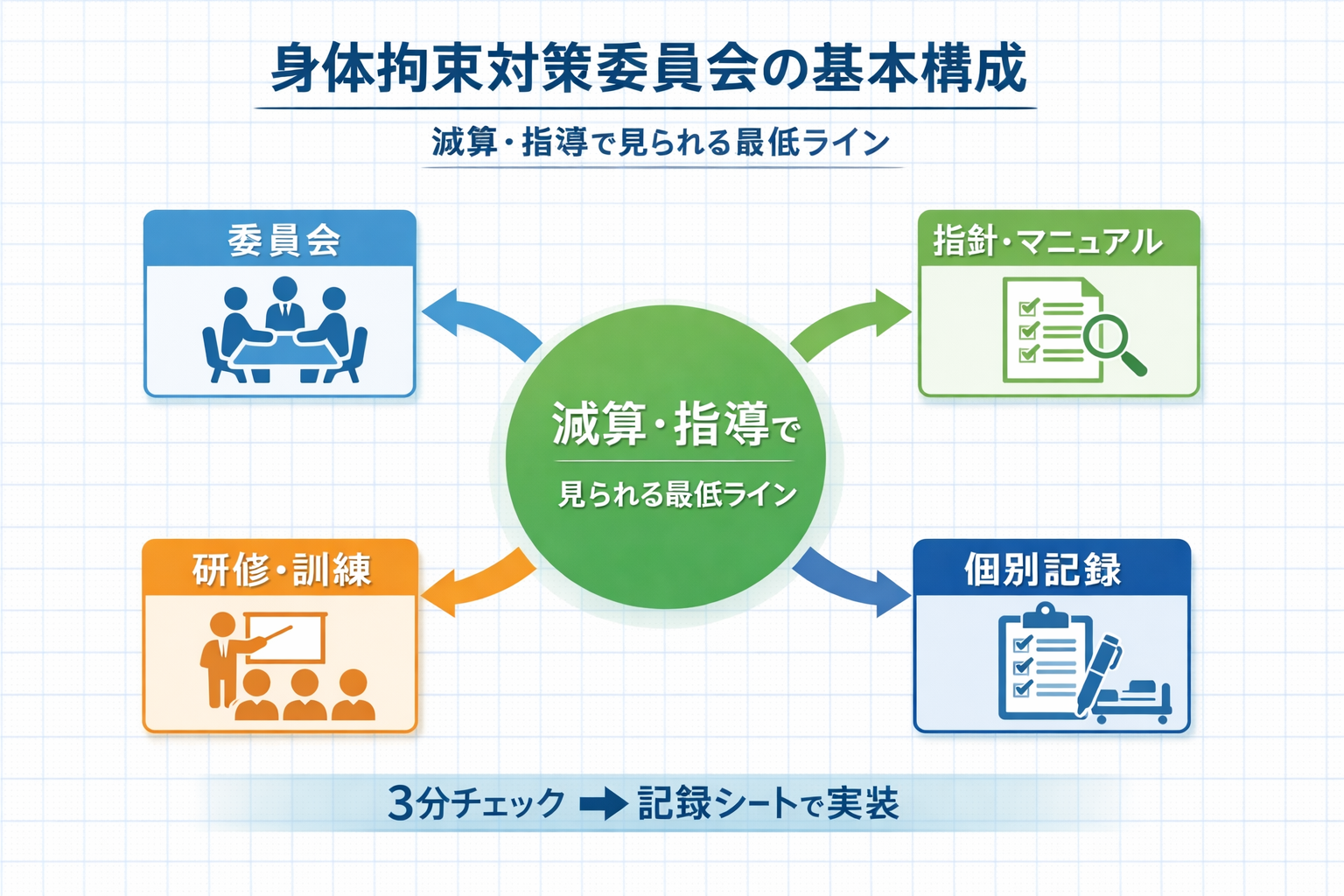 身体拘束適正化委員会の基本構成を示した図版。委員会・指針マニュアル・研修訓練・個別記録の 4 要素と、減算・指導で見られる最低ラインの関係を整理した図