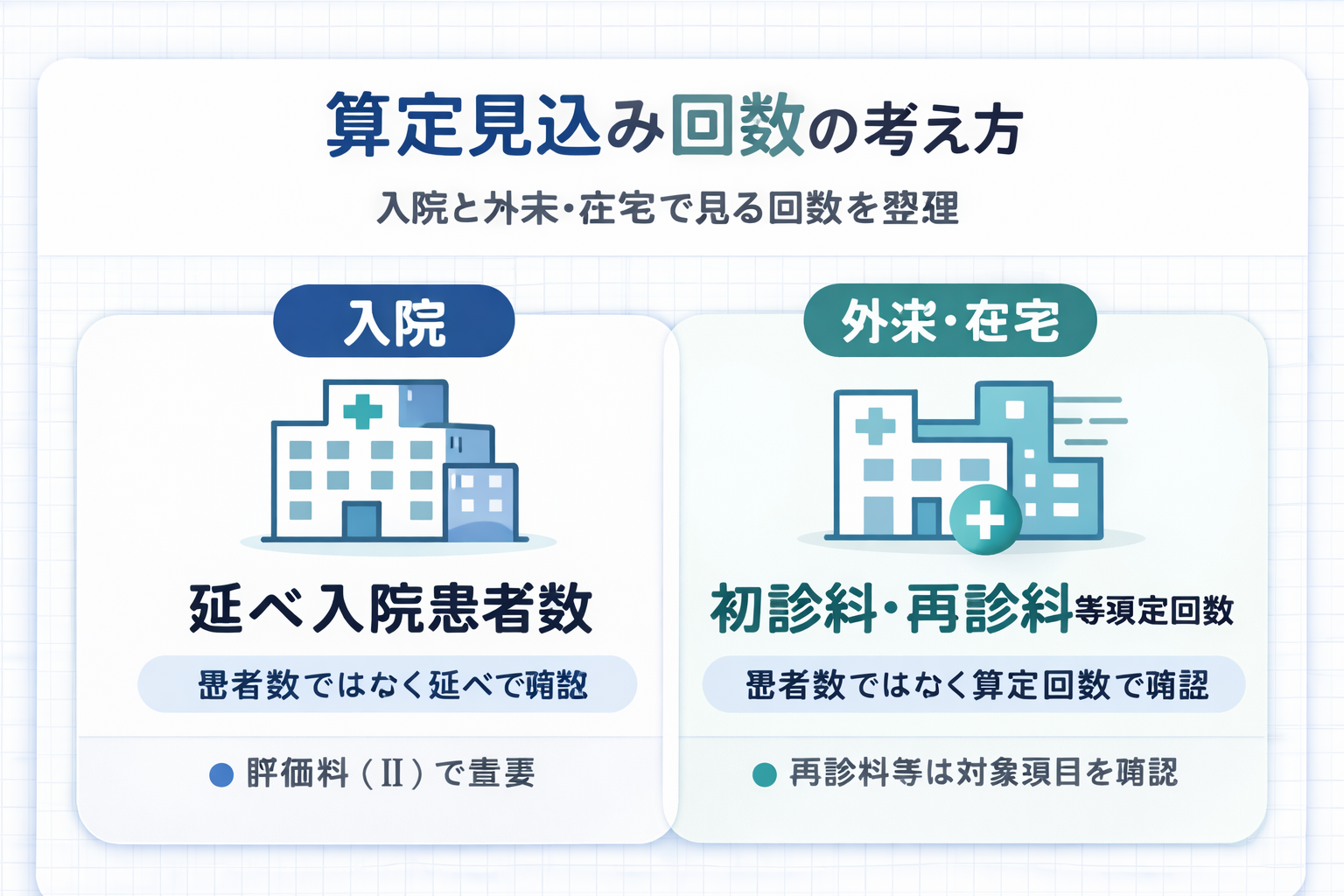 算定見込み回数の考え方を入院と外来・在宅で比較した図版