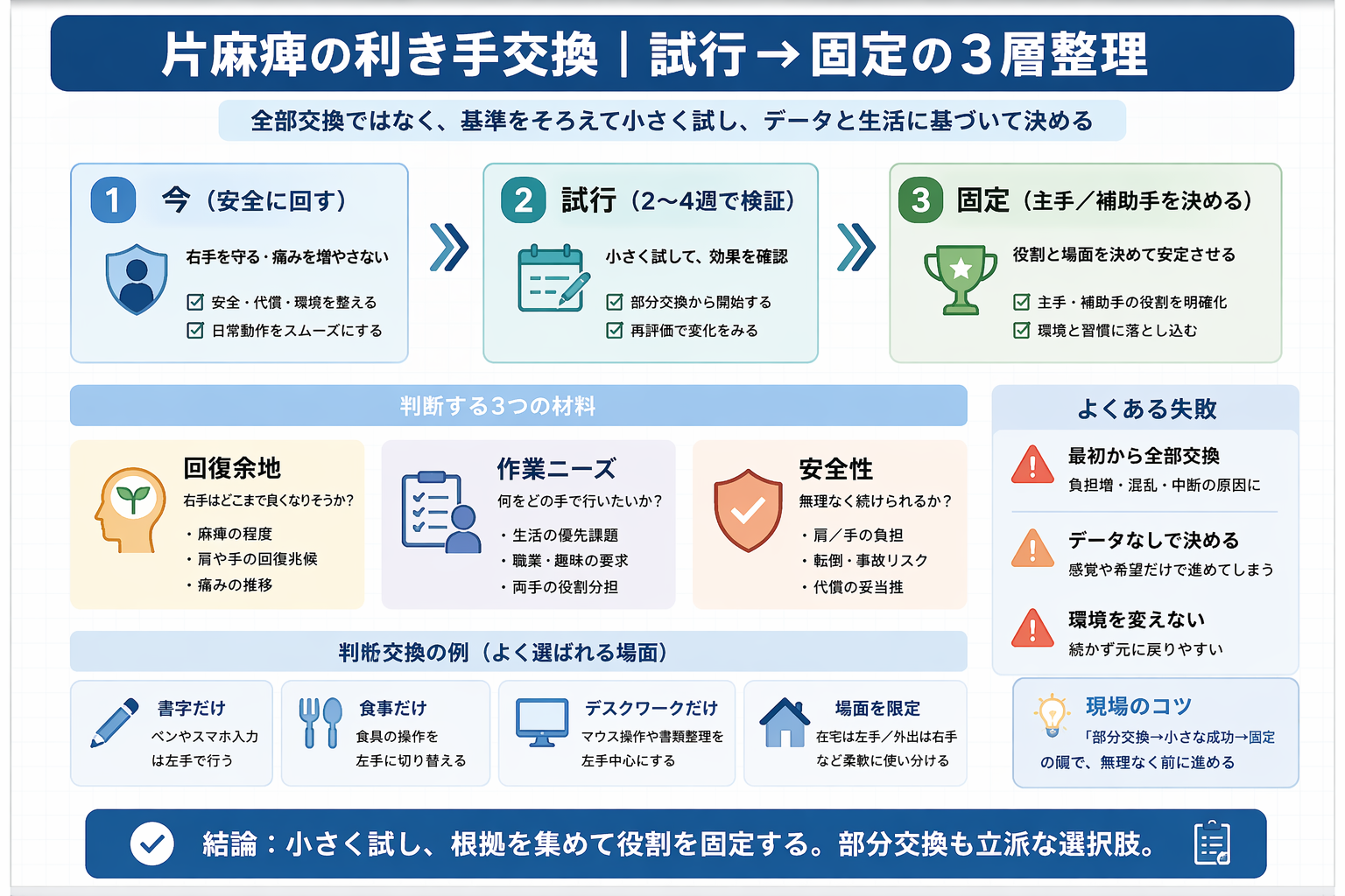 片麻痺の利き手交換における試行から固定までの 3 層整理を示した図版
