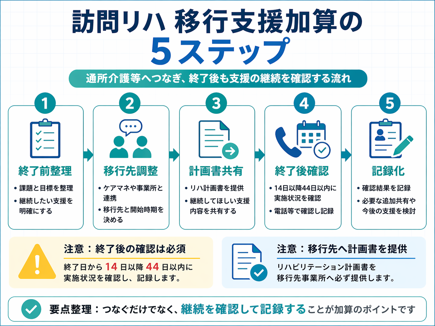 訪問リハの移行支援加算を回す 5 ステップを整理した図版