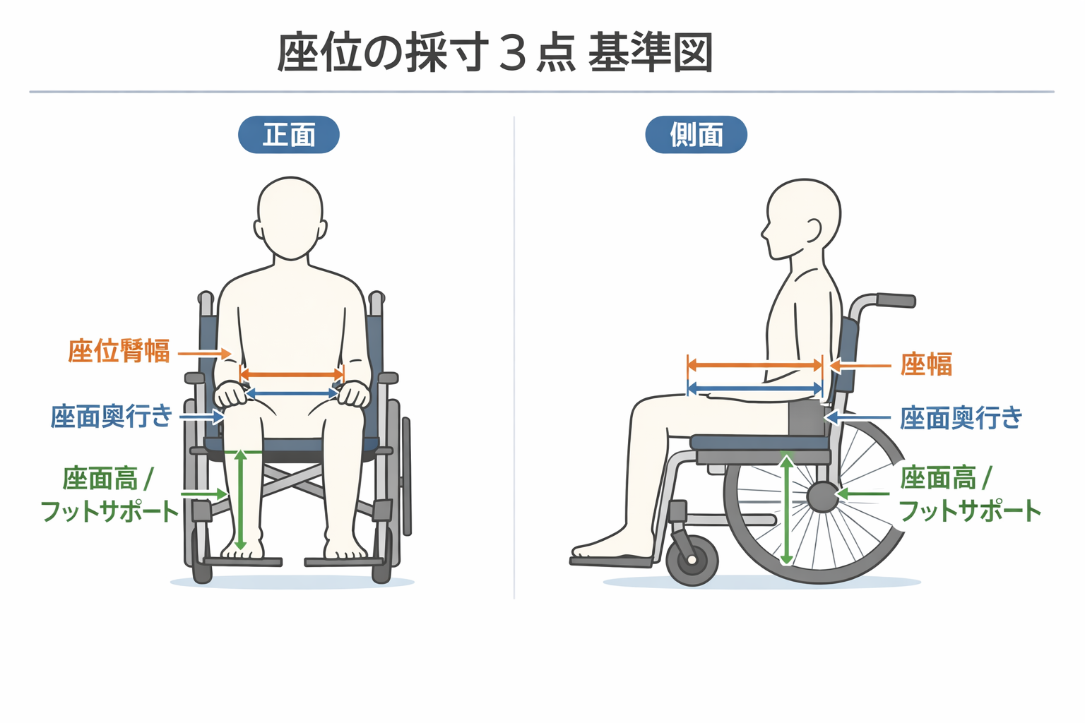 座位の採寸 3 点基準図。正面では座位臀幅と座面高、側面では座幅・座面奥行き・座面高 / フットサポートの対応を示した図版