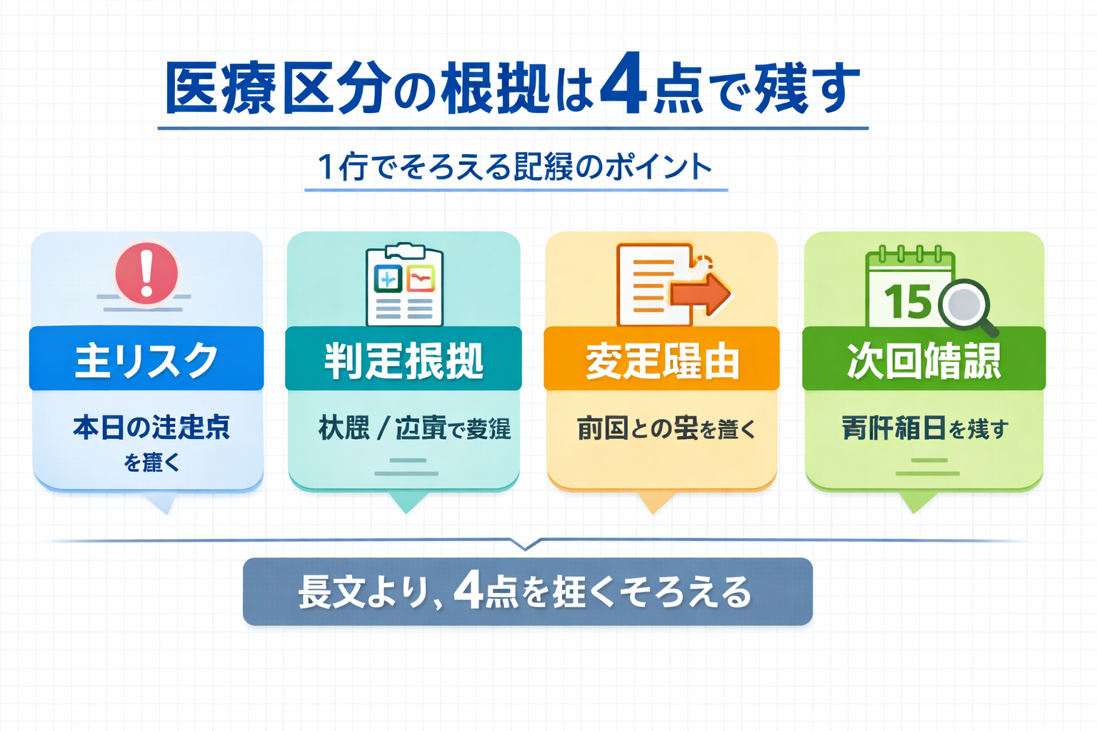 医療区分の根拠を主リスク・判定根拠・変更理由・次回確認の 4 点で残す図版