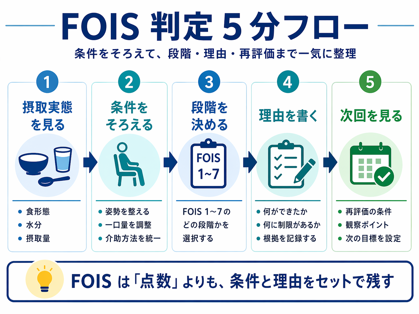 FOIS 判定 5 分フローの図版