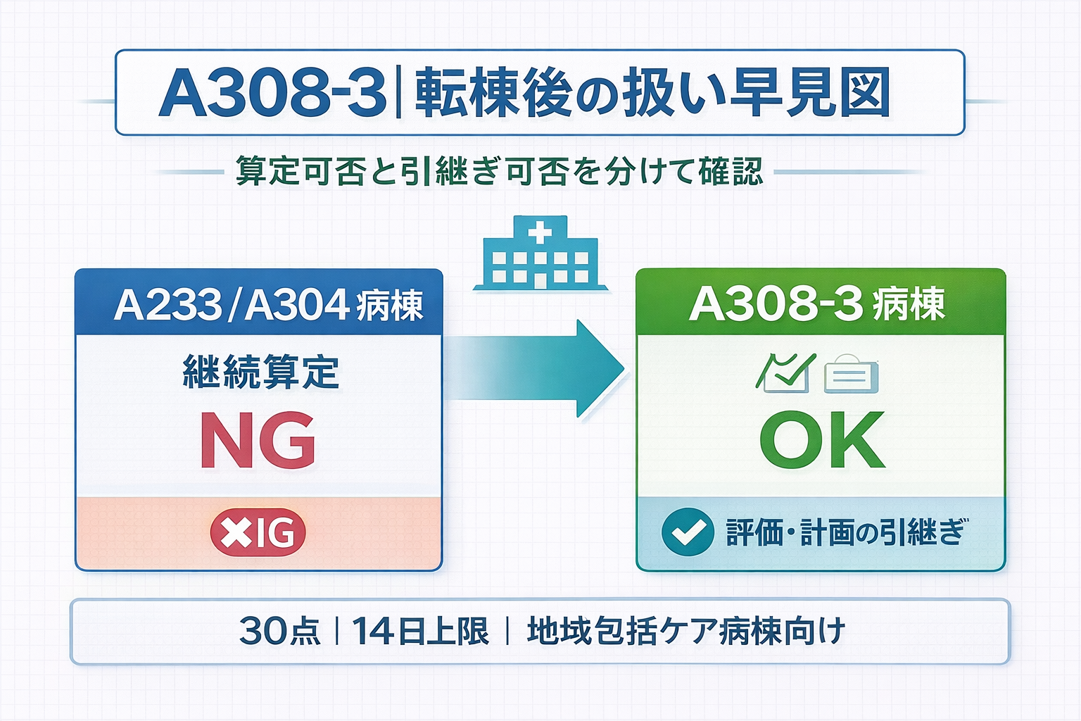 A308-3 の転棟後における継続算定不可と評価・計画引継ぎ可を示した図