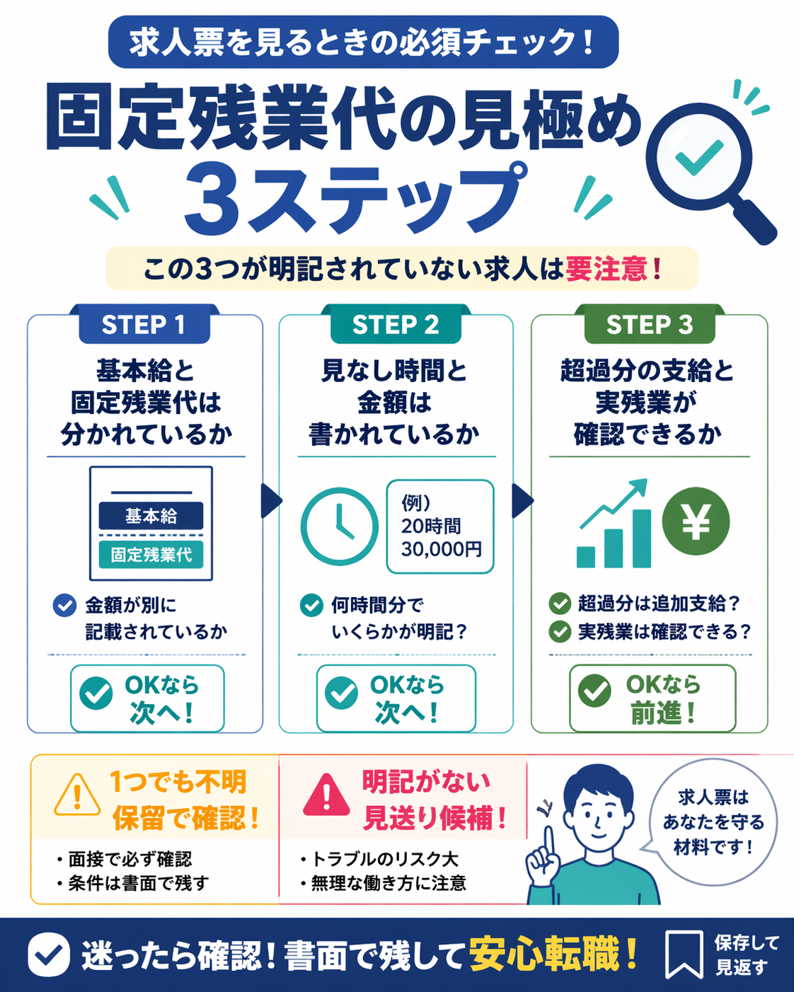固定残業代つき求人の見極め 3 ステップをまとめた図版