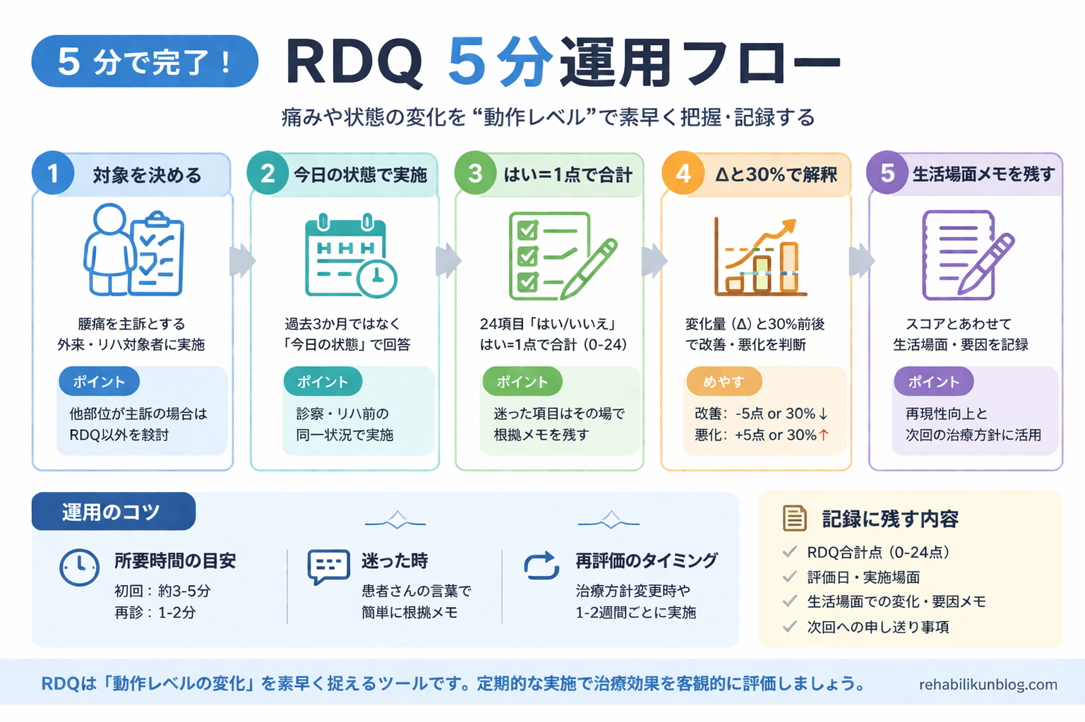 RDQ の 5 分運用フロー図版