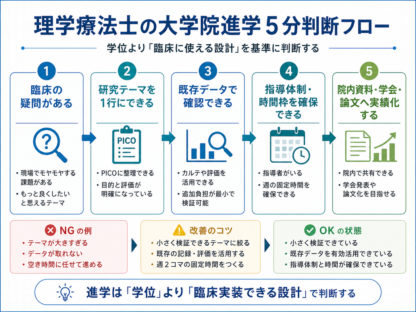 理学療法士の大学院進学を判断する5分フロー