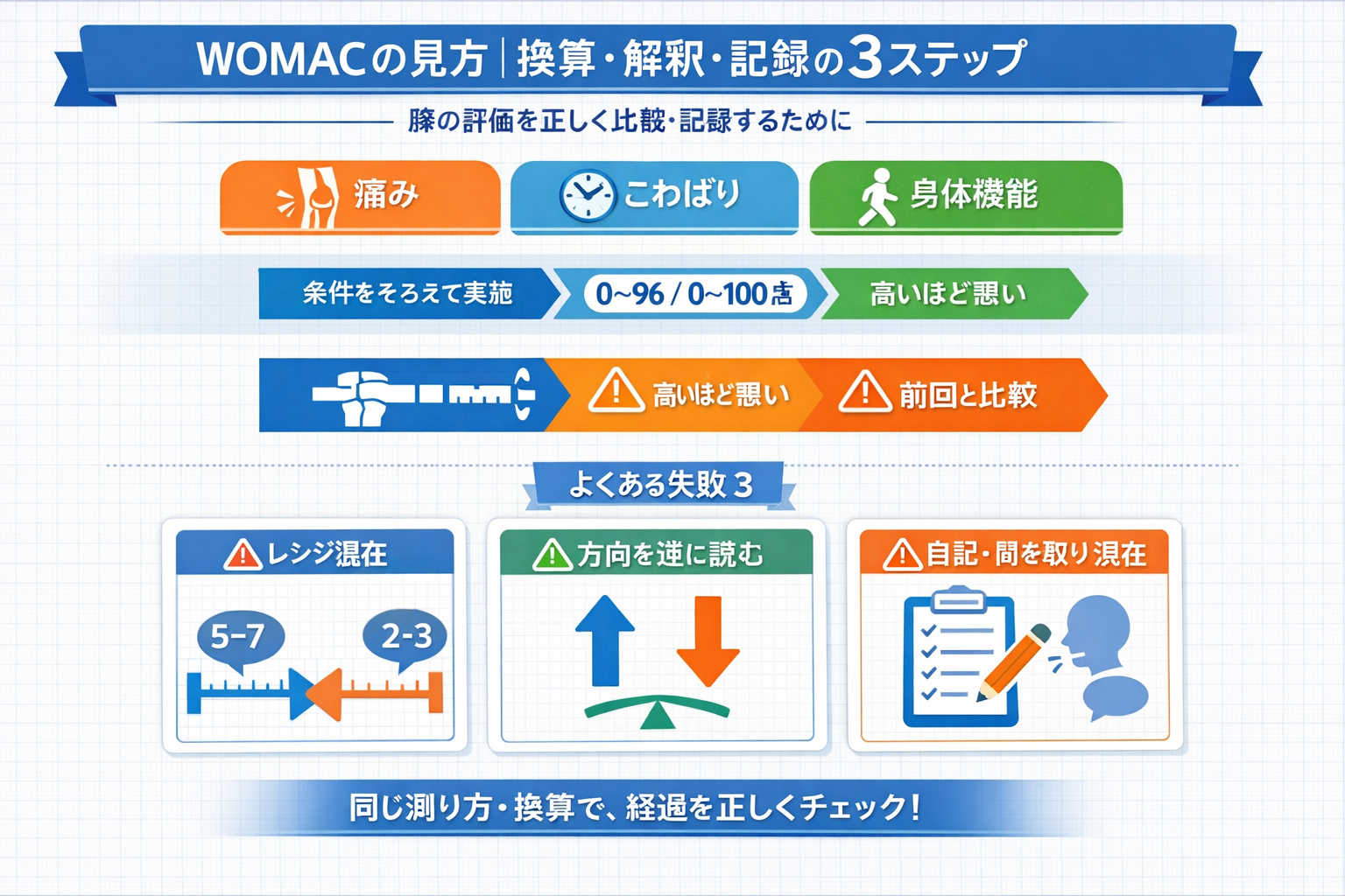 WOMAC の見方を整理した図版。痛み・こわばり・身体機能の 3 領域、換算・解釈・記録の流れ、よくある失敗を 1 枚でまとめた記事内図版