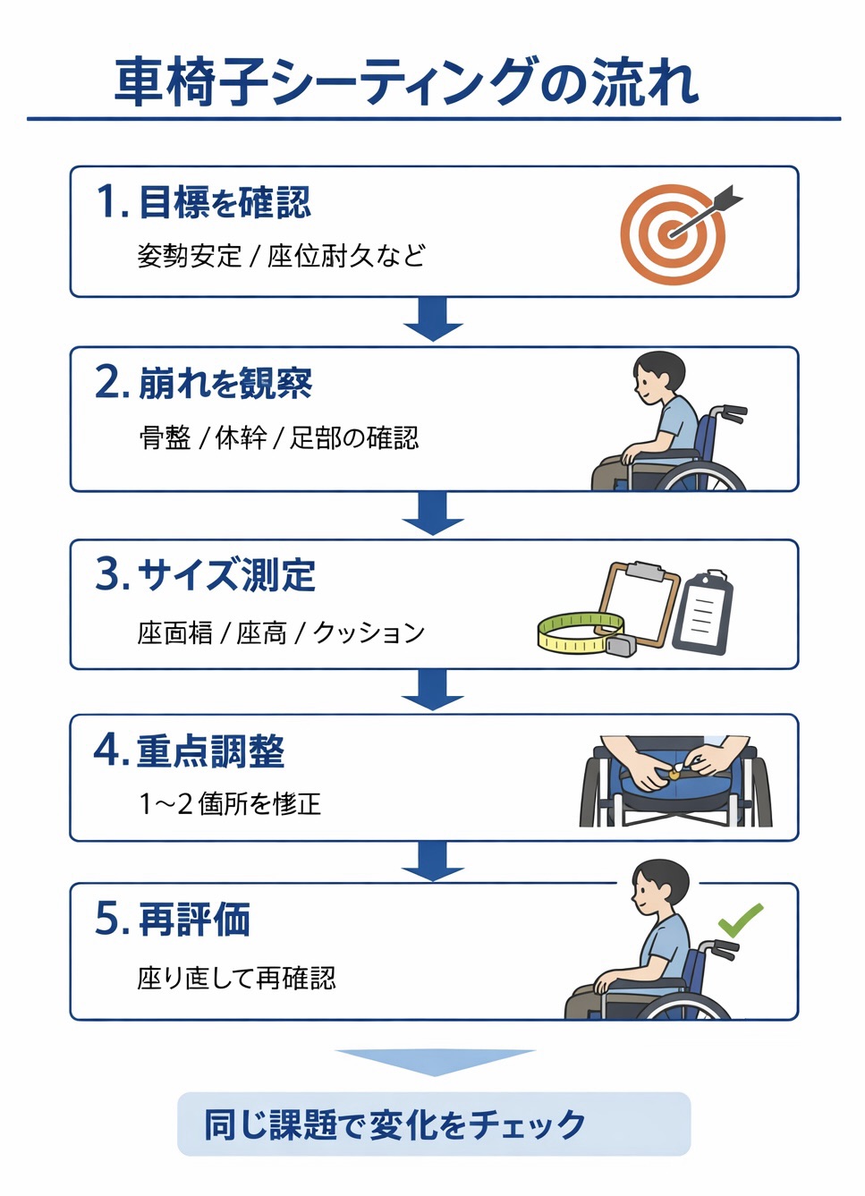 車椅子シーティングの流れを示した図版