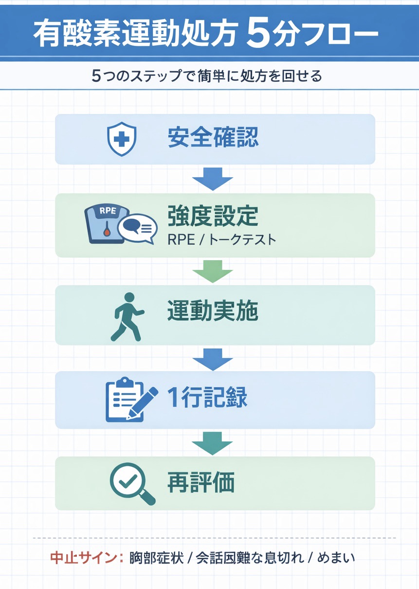 有酸素運動処方 5 分フローの図版