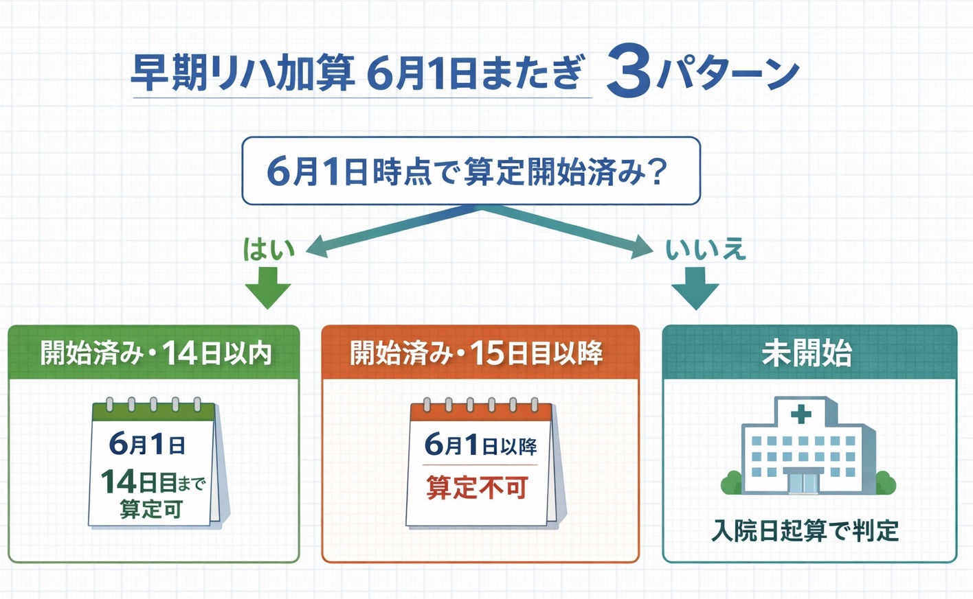 早期リハ加算の 6 月 1 日またぎ 3 パターンを整理した図版