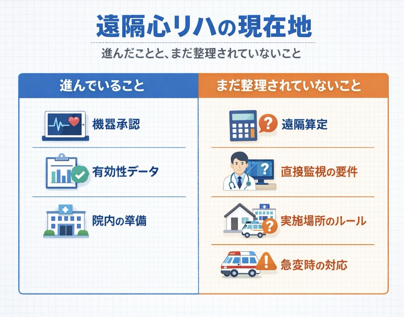 遠隔心リハの現在地を示した比較図。進んでいることと、まだ整理されていないことを左右で整理している図版