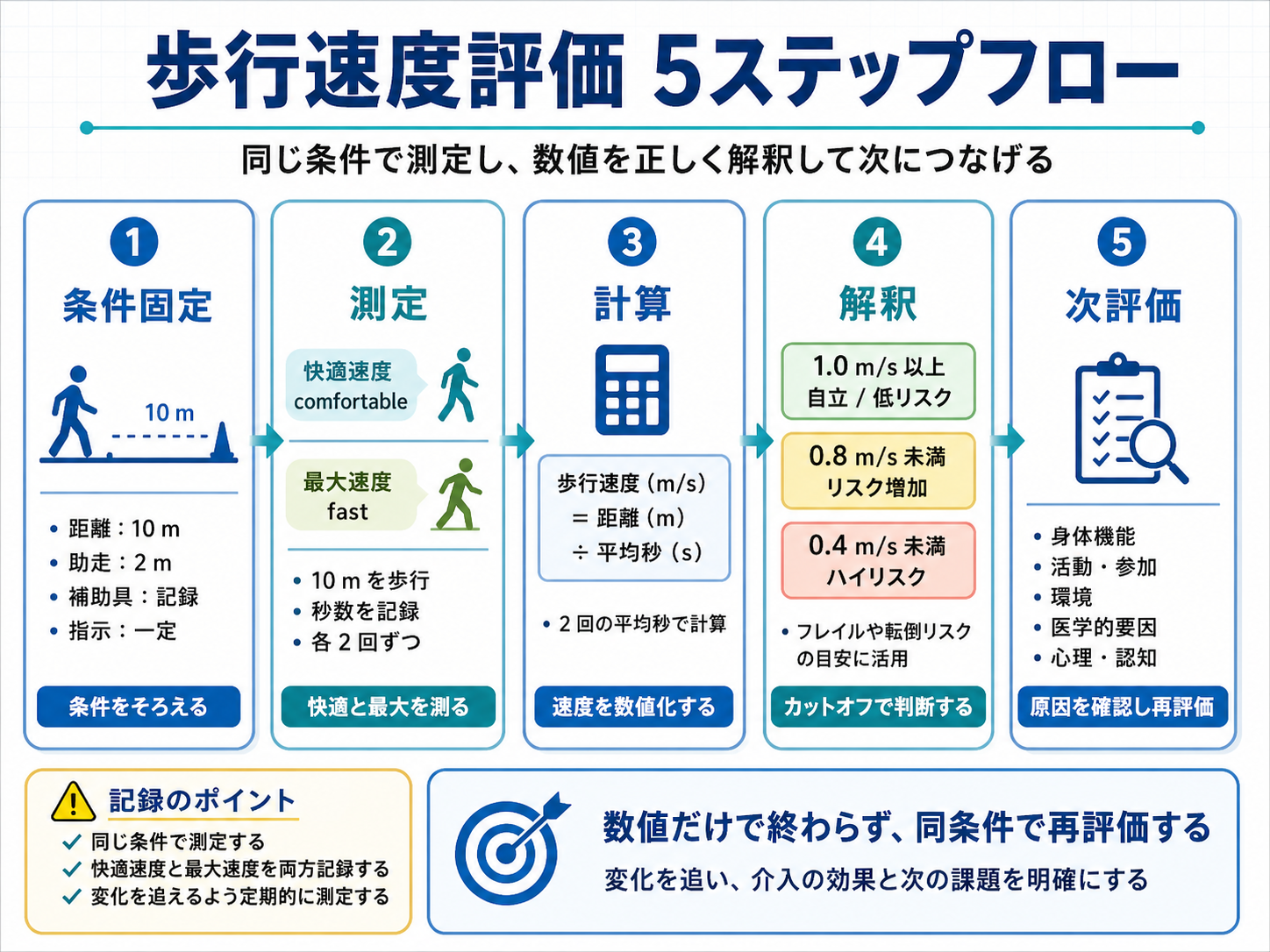 歩行速度評価の5ステップフロー。条件固定、測定、計算、解釈、次評価の流れを整理した図版