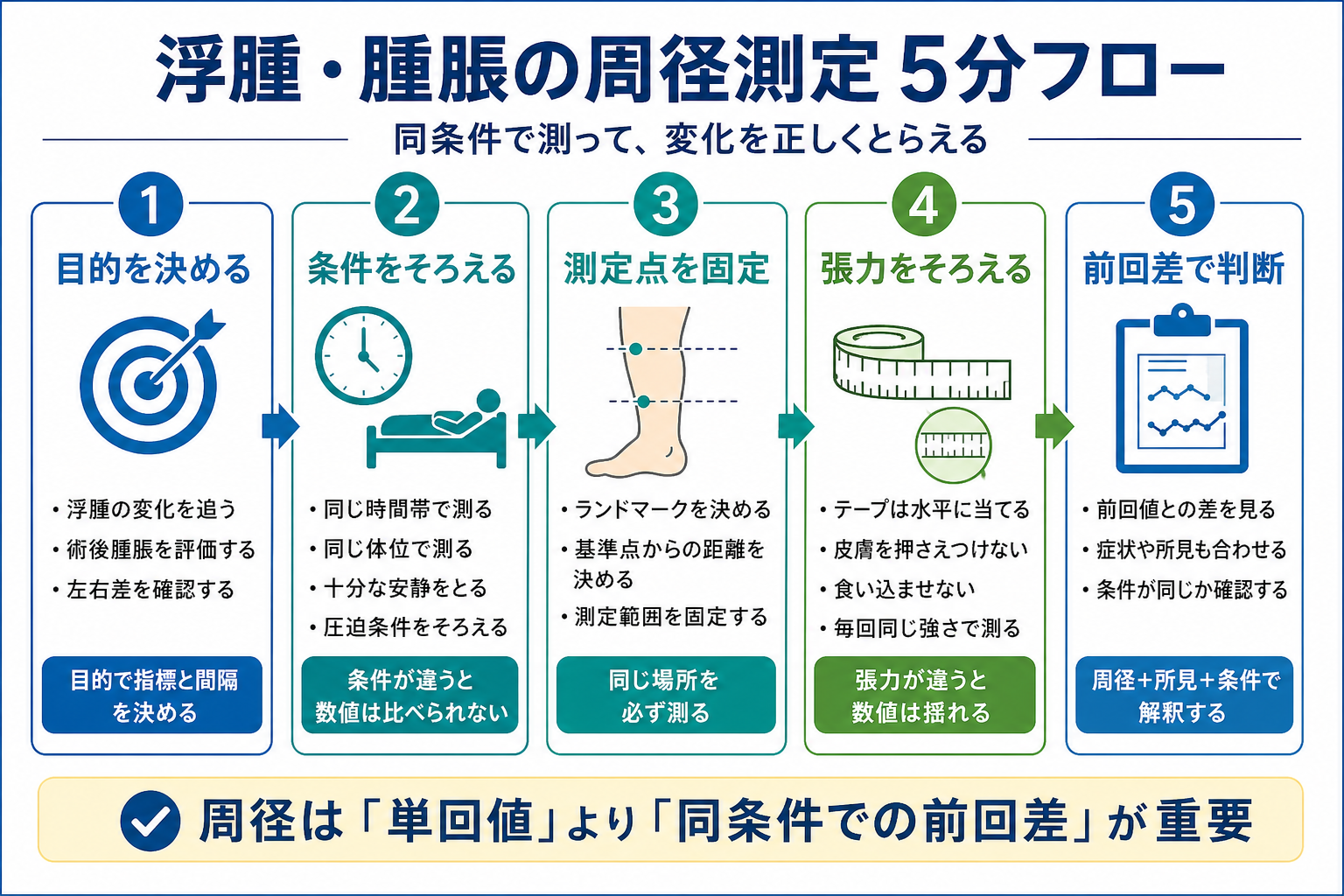 浮腫・腫脹の周径測定5分フロー。目的、条件、測定点、張力、前回差の順に確認する図版
