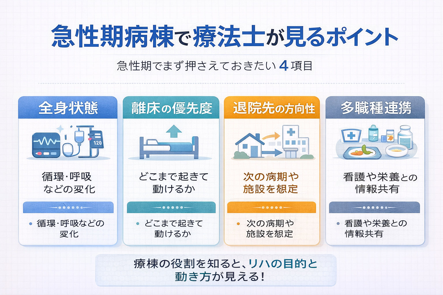 急性期病棟で療法士が見るポイントを 4 つに整理した図版