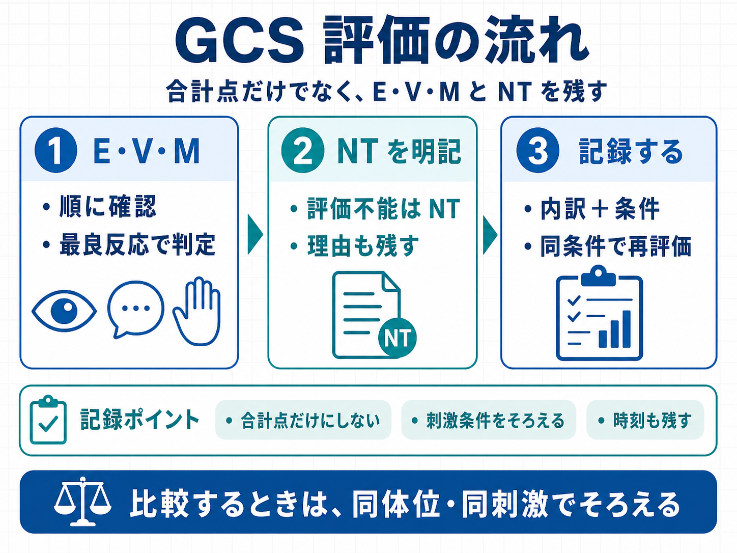 GCS評価の流れ。E・V・Mを順に確認し、評価不能はNTとして理由を残し、内訳と条件を記録する流れを示した図版