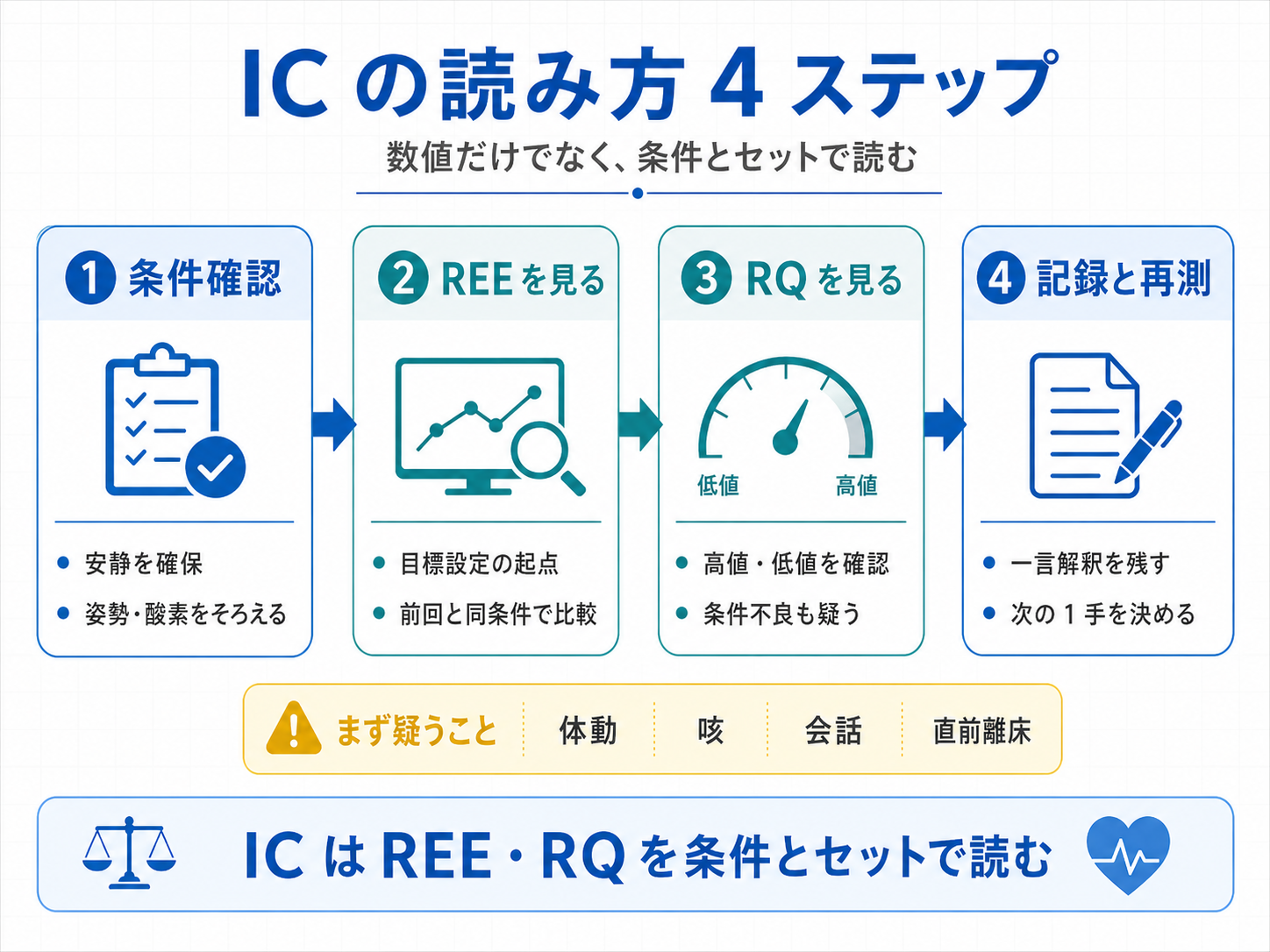 間接熱量測定（IC）の読み方を、条件確認、REE、RQ、記録と再測の4ステップで整理した図版