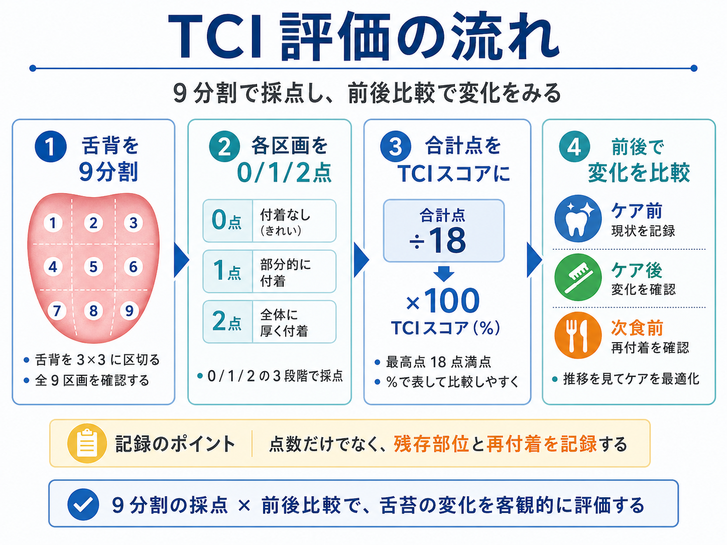 TCI 評価の流れを示す図。舌背 9 分割、0・1・2 点採点、合計点の計算、ケア前後比較の手順を整理している。