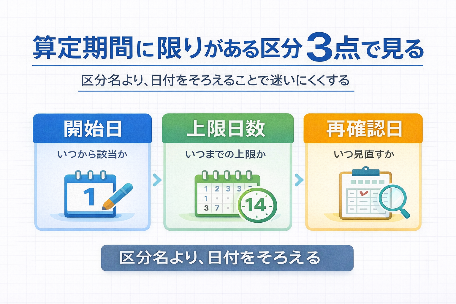 算定期間に限りがある区分を開始日・上限日数・再確認日の 3 点で整理する図版