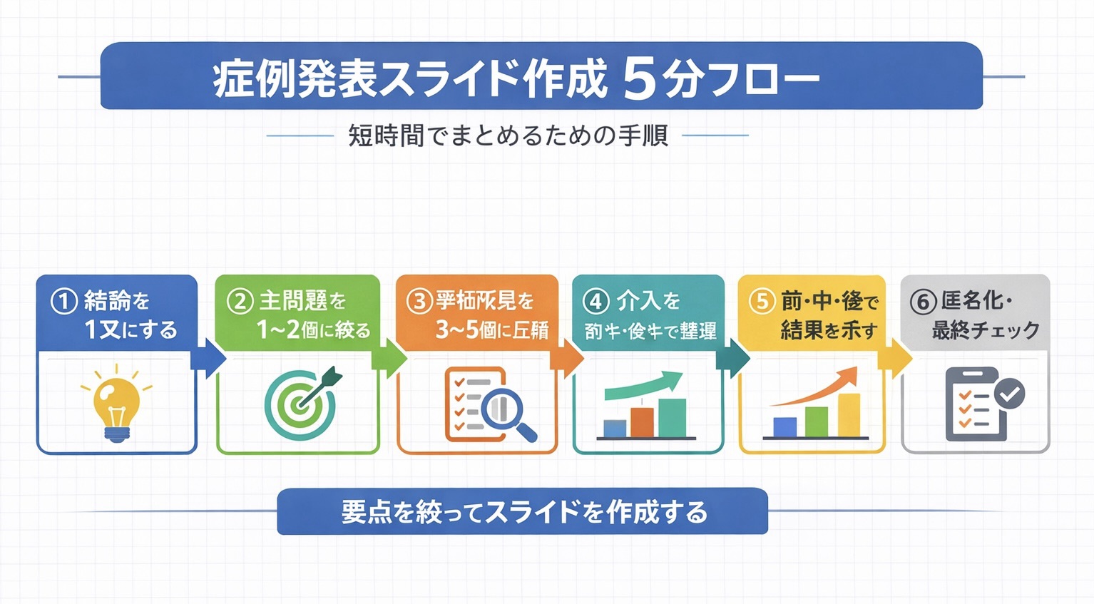 症例発表スライド作成 5 分フローを整理した図版