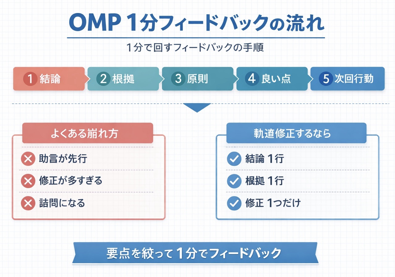 OMP 1分フィードバックの流れを示した図版。上段に結論・根拠・原則・良い点・次回行動の5手順、下段に崩れ方と立て直しの要点を整理。