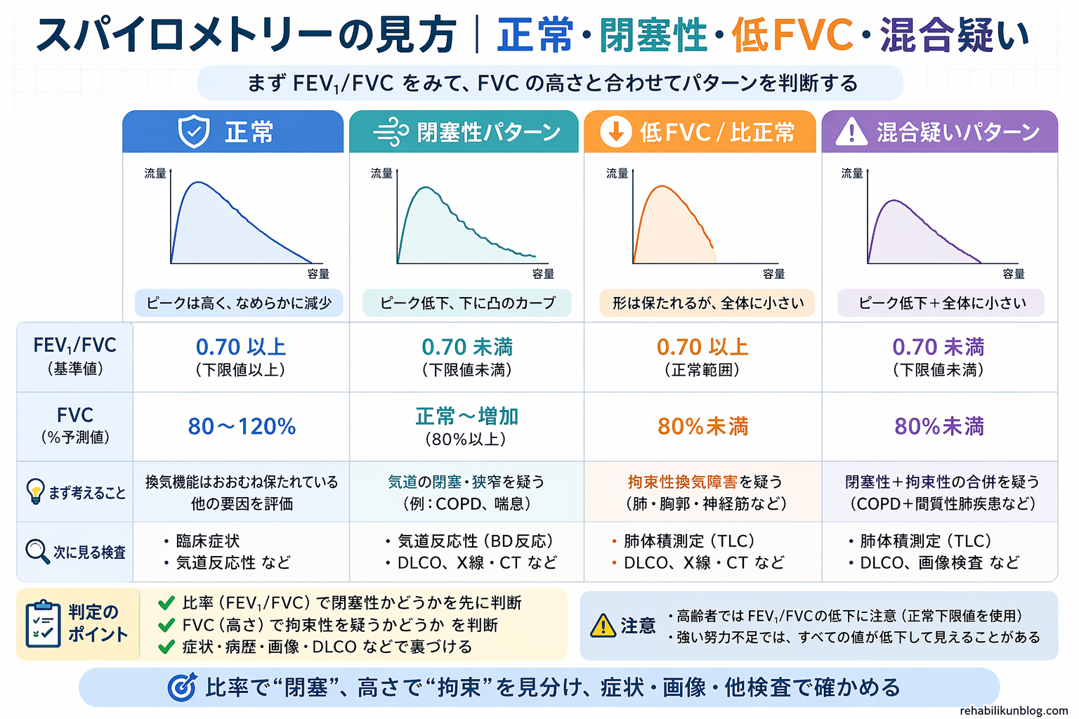 スパイロメトリーの見方を正常、閉塞性、低 FVC、混合疑いで比較した図版