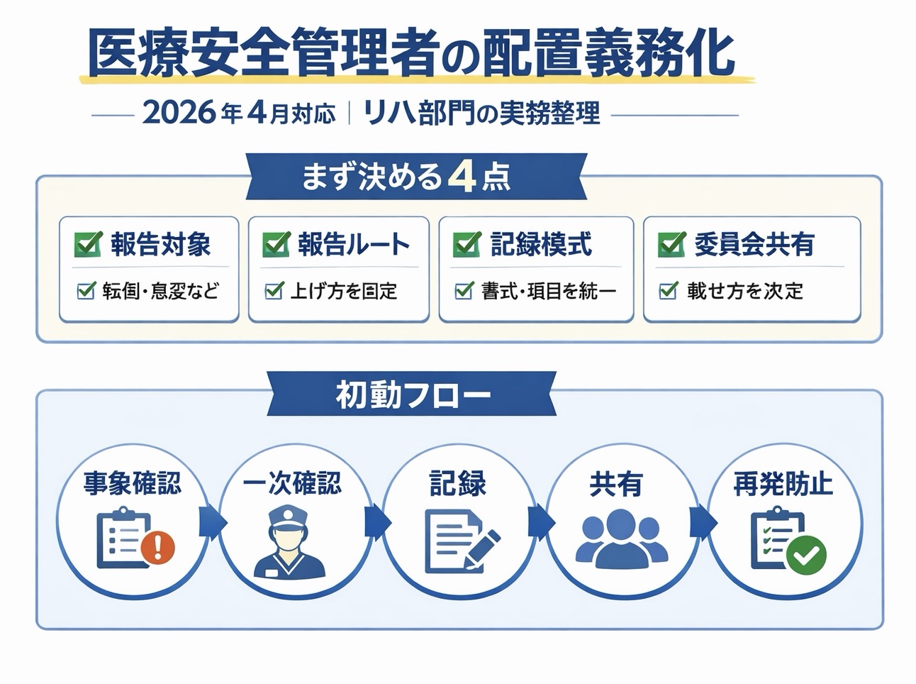 医療安全管理者の配置義務化でリハ部門が最初に決めることを整理した図