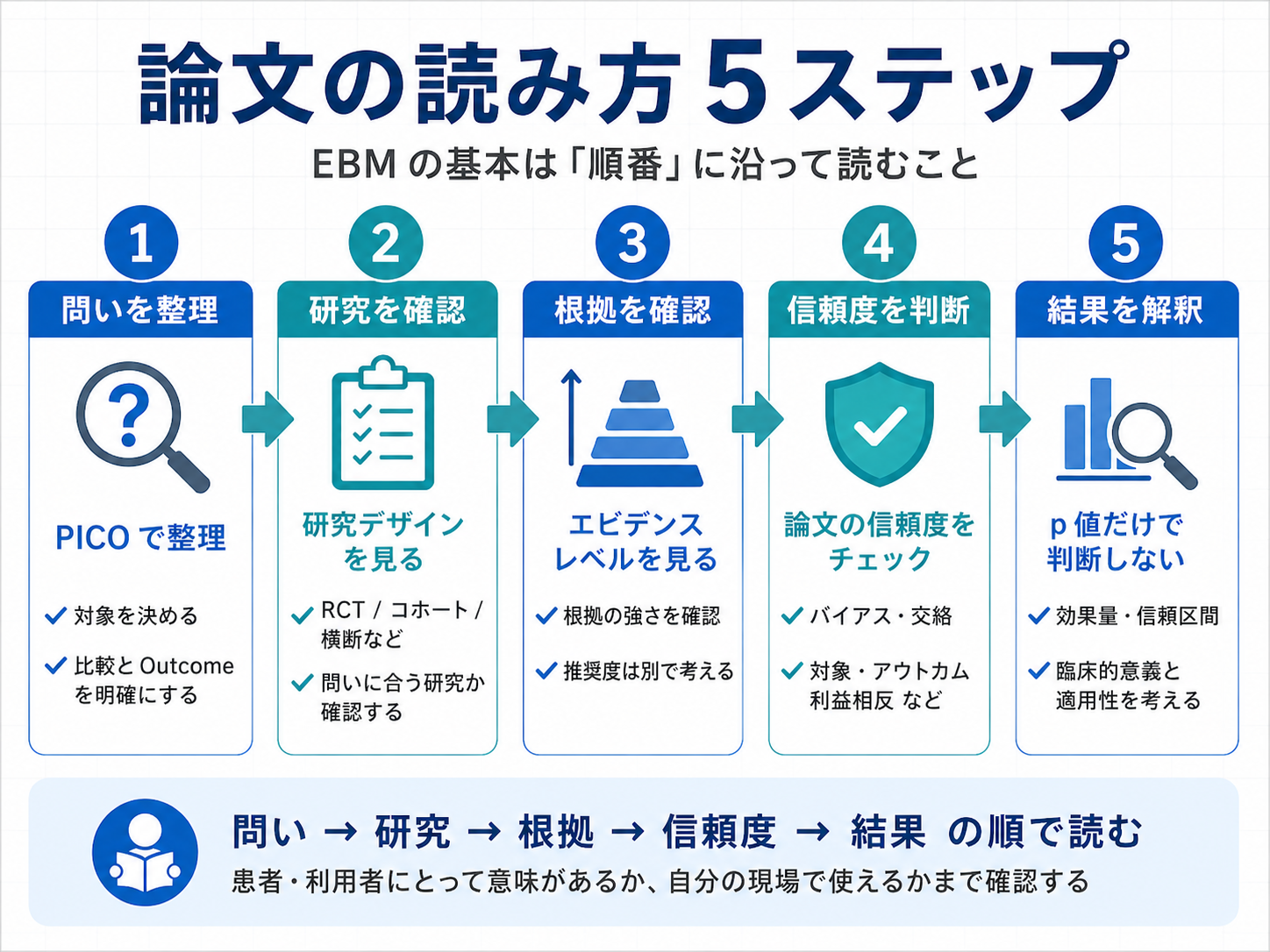 論文の読み方を問い、研究、根拠、信頼度、結果の5ステップで整理した図版
