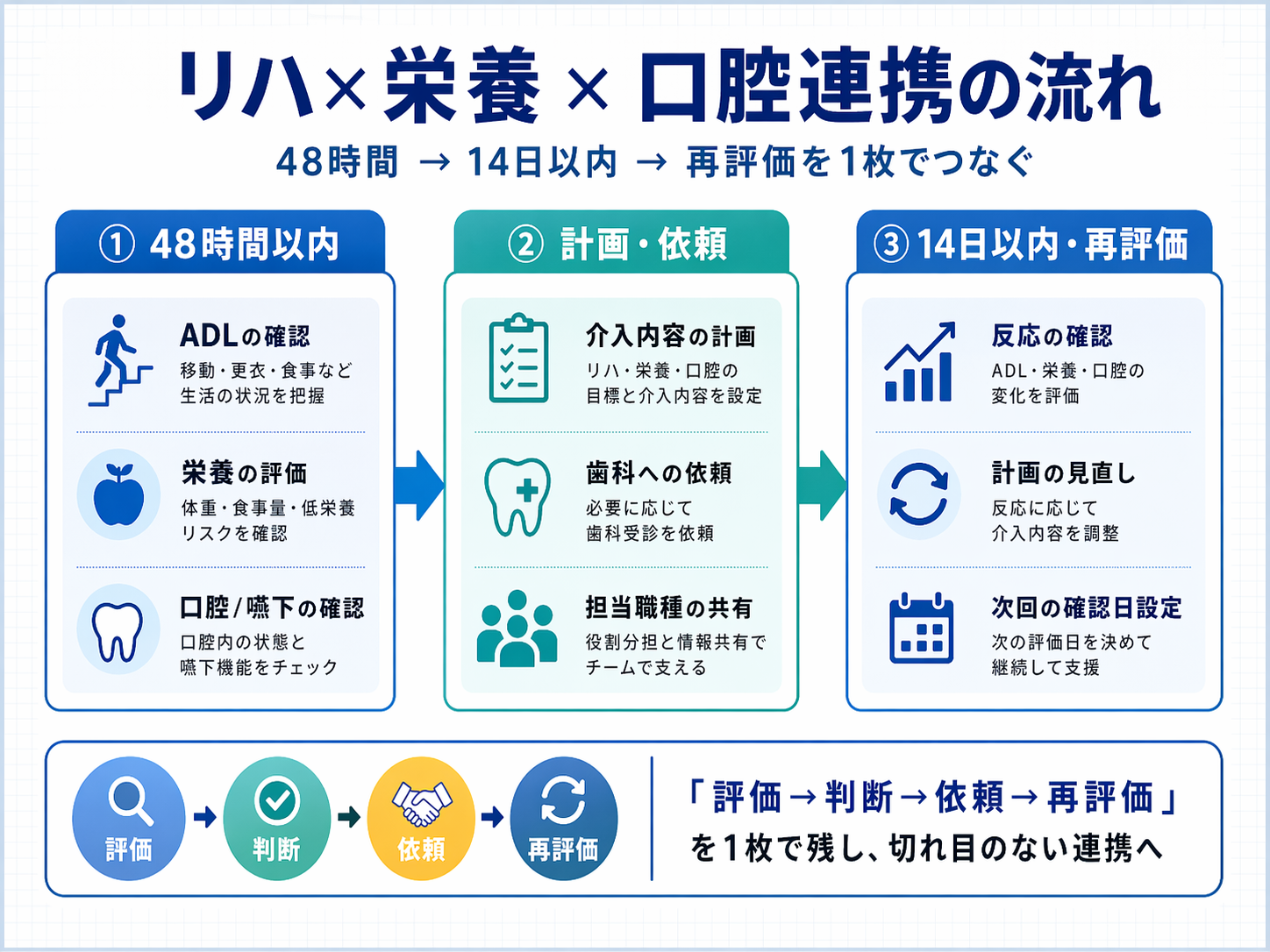 リハ栄養口腔連携の48時間以内から14日以内再評価までの使い方を示した図版