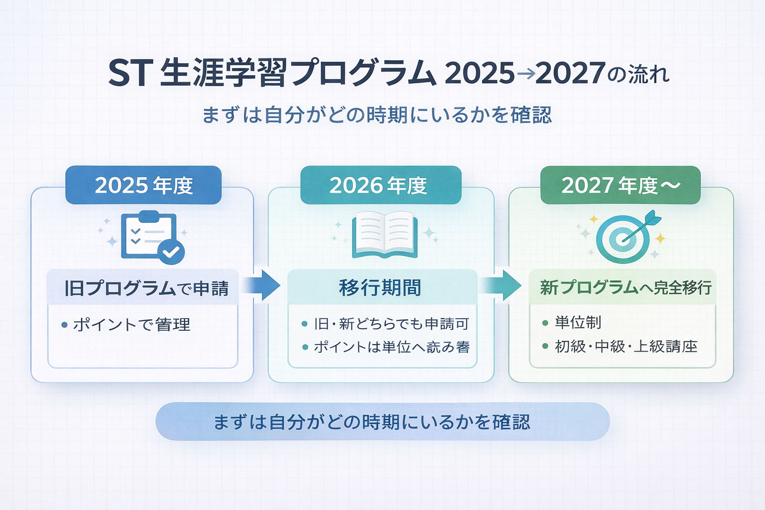 ST 生涯学習プログラムの 2025 年度から 2027 年度までの移行の流れを整理した図版